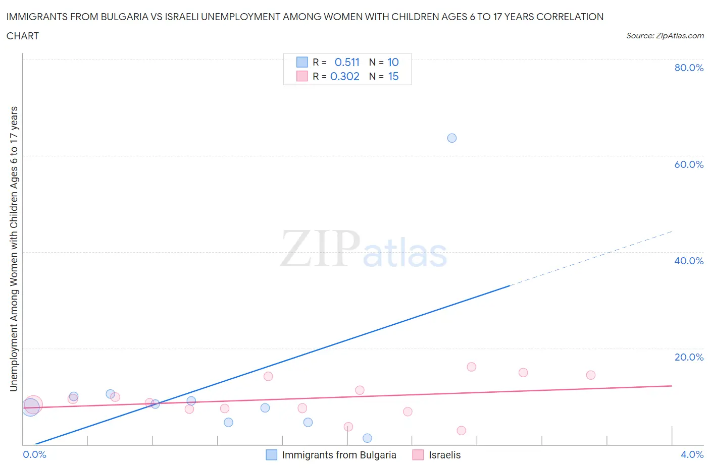 Immigrants from Bulgaria vs Israeli Unemployment Among Women with Children Ages 6 to 17 years