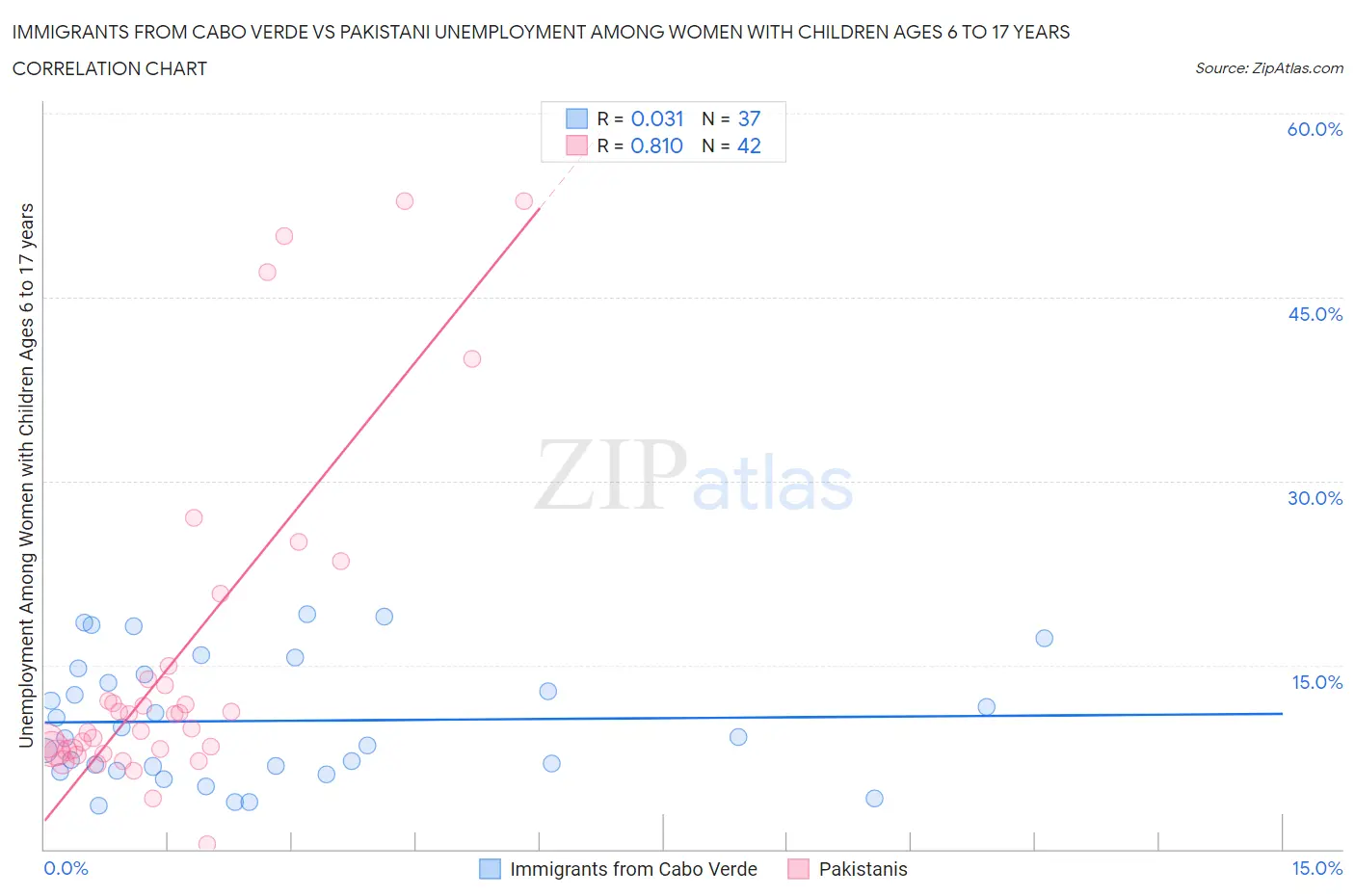 Immigrants from Cabo Verde vs Pakistani Unemployment Among Women with Children Ages 6 to 17 years