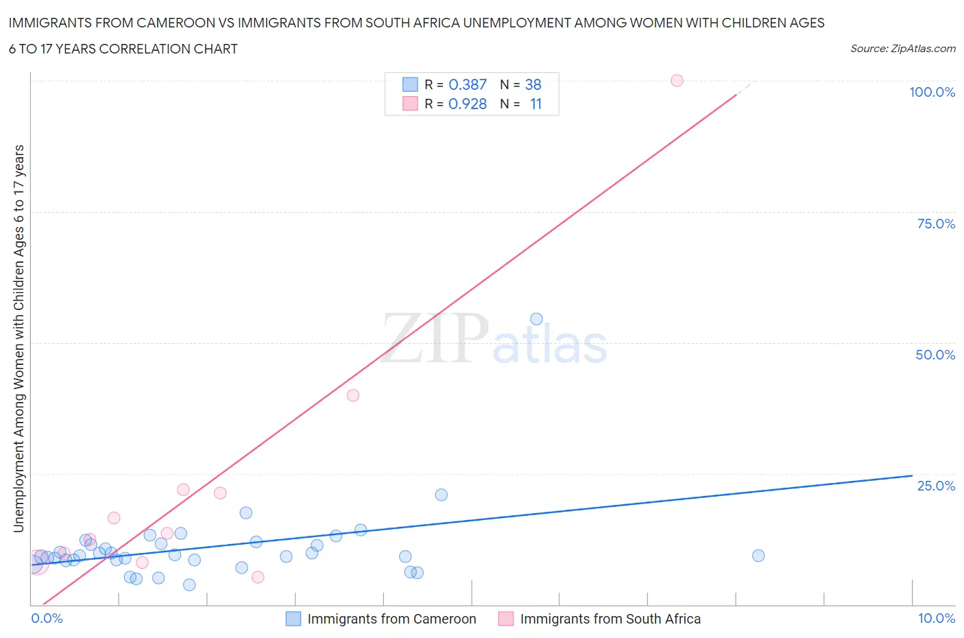 Immigrants from Cameroon vs Immigrants from South Africa Unemployment Among Women with Children Ages 6 to 17 years