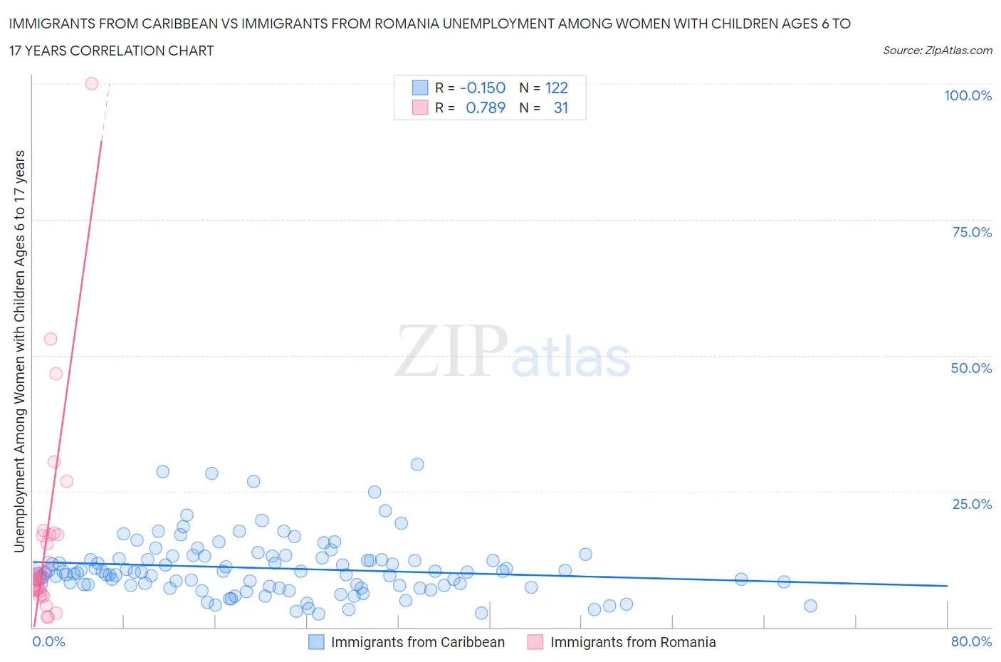 Immigrants from Caribbean vs Immigrants from Romania Unemployment Among Women with Children Ages 6 to 17 years