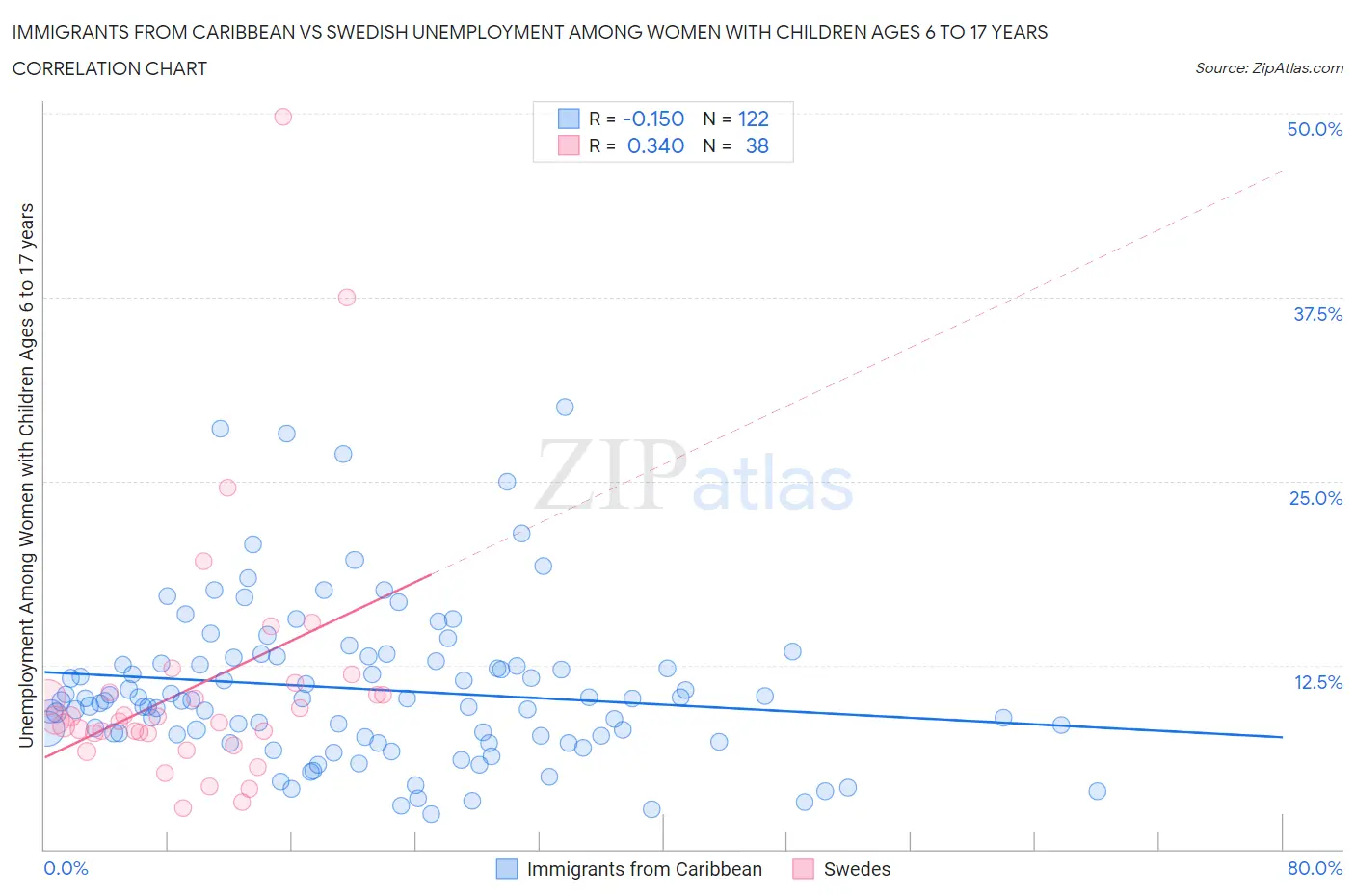 Immigrants from Caribbean vs Swedish Unemployment Among Women with Children Ages 6 to 17 years