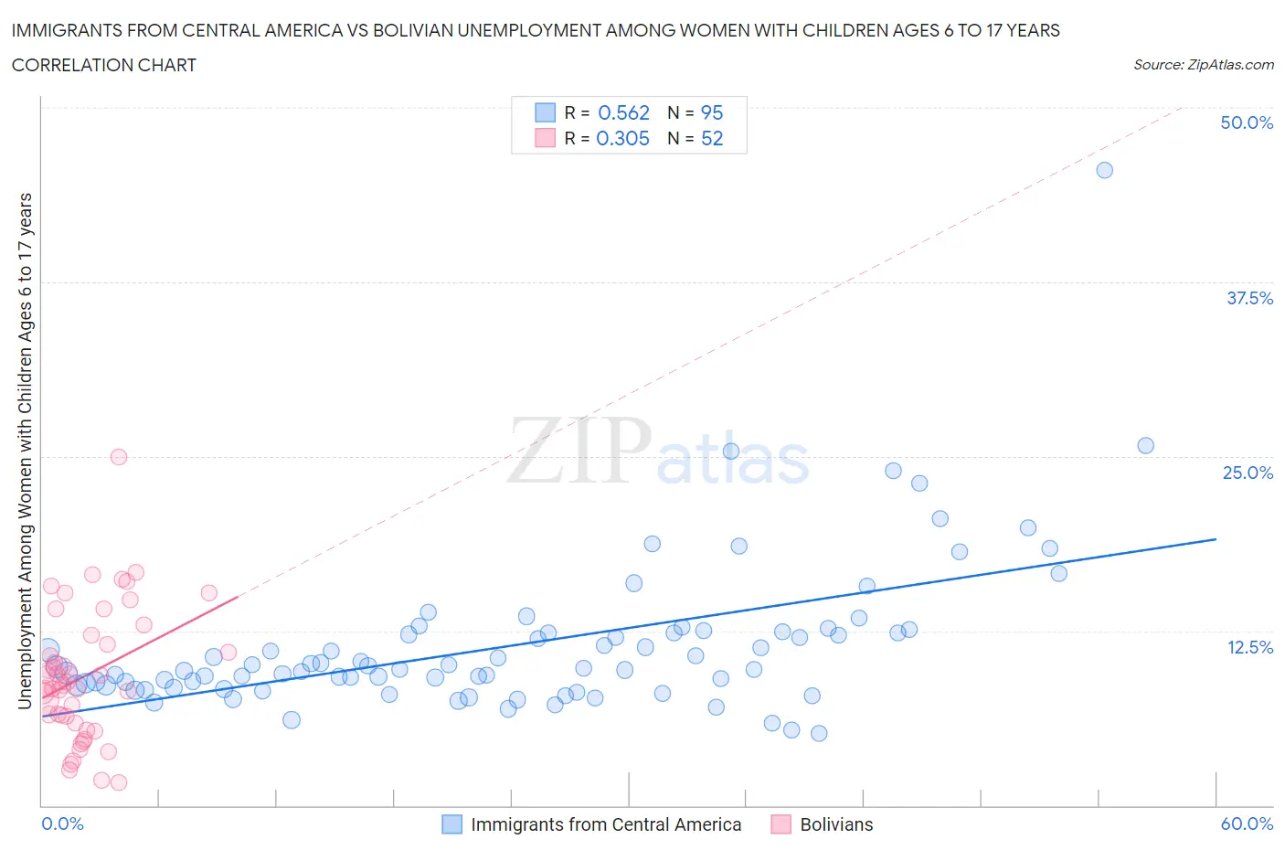 Immigrants from Central America vs Bolivian Unemployment Among Women with Children Ages 6 to 17 years