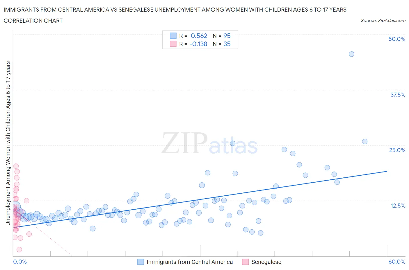 Immigrants from Central America vs Senegalese Unemployment Among Women with Children Ages 6 to 17 years