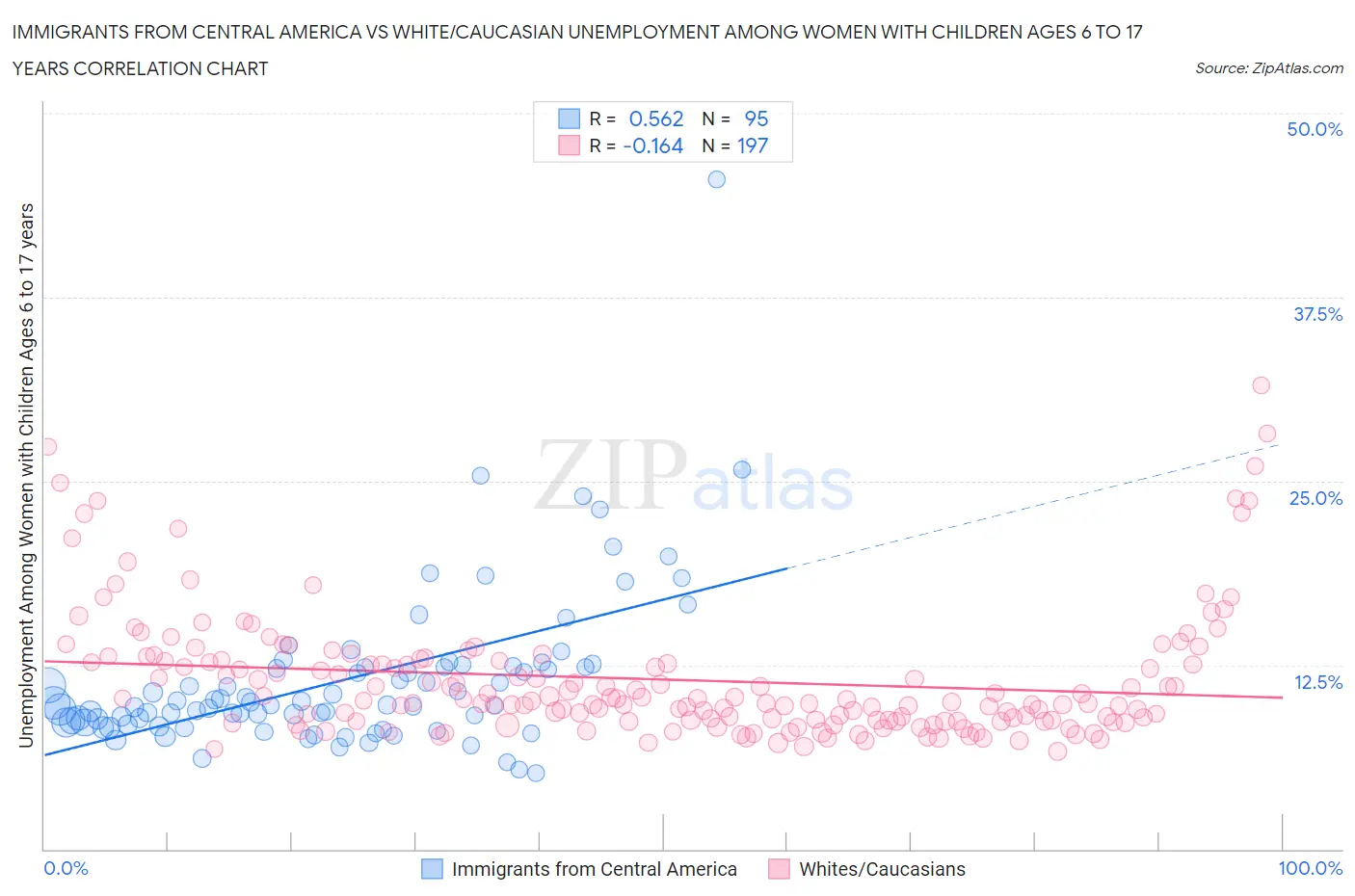 Immigrants from Central America vs White/Caucasian Unemployment Among Women with Children Ages 6 to 17 years