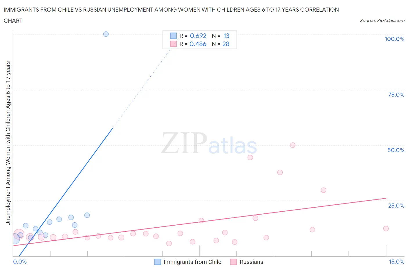 Immigrants from Chile vs Russian Unemployment Among Women with Children Ages 6 to 17 years