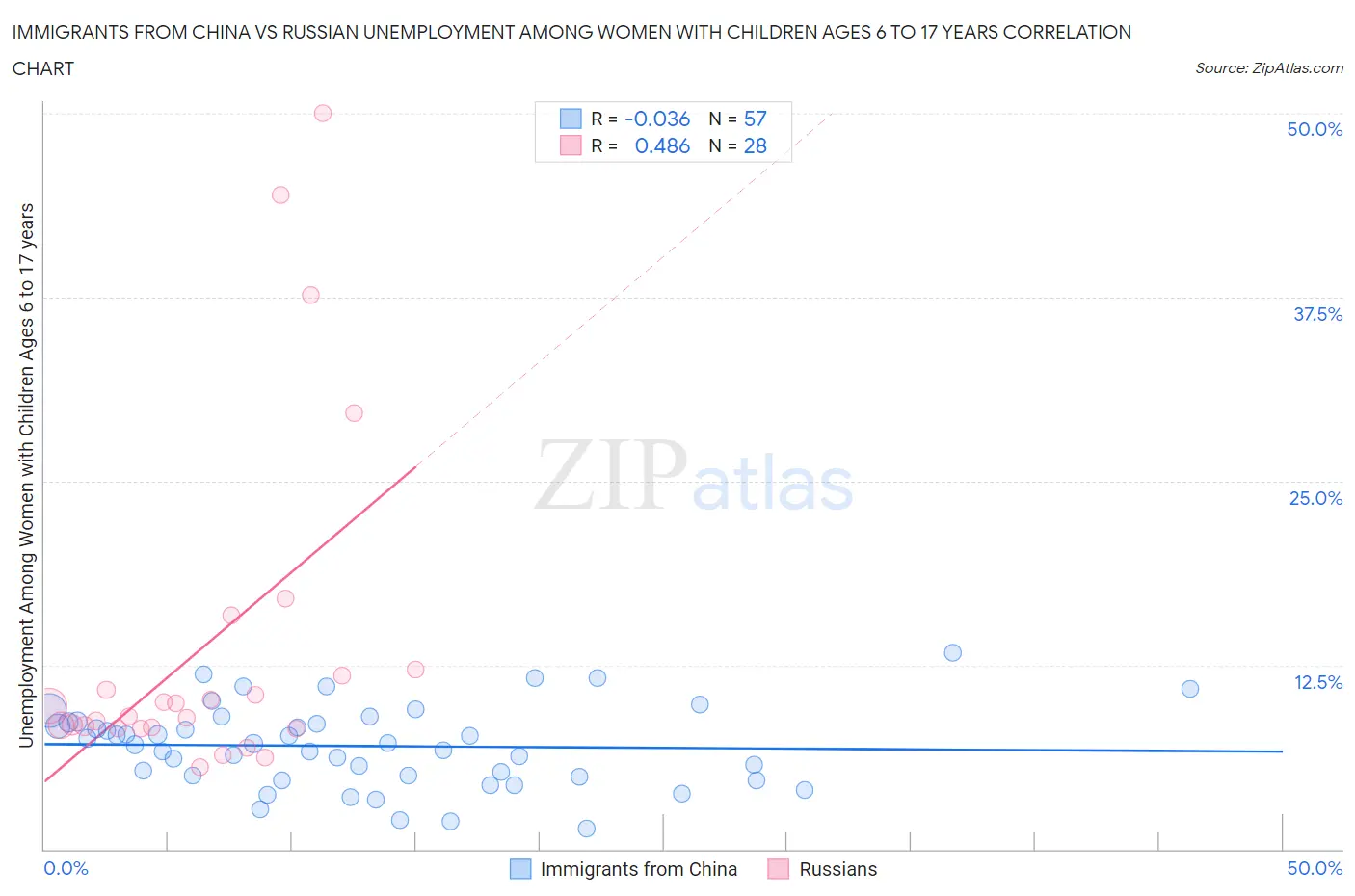 Immigrants from China vs Russian Unemployment Among Women with Children Ages 6 to 17 years