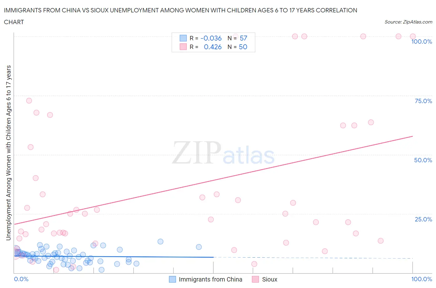 Immigrants from China vs Sioux Unemployment Among Women with Children Ages 6 to 17 years