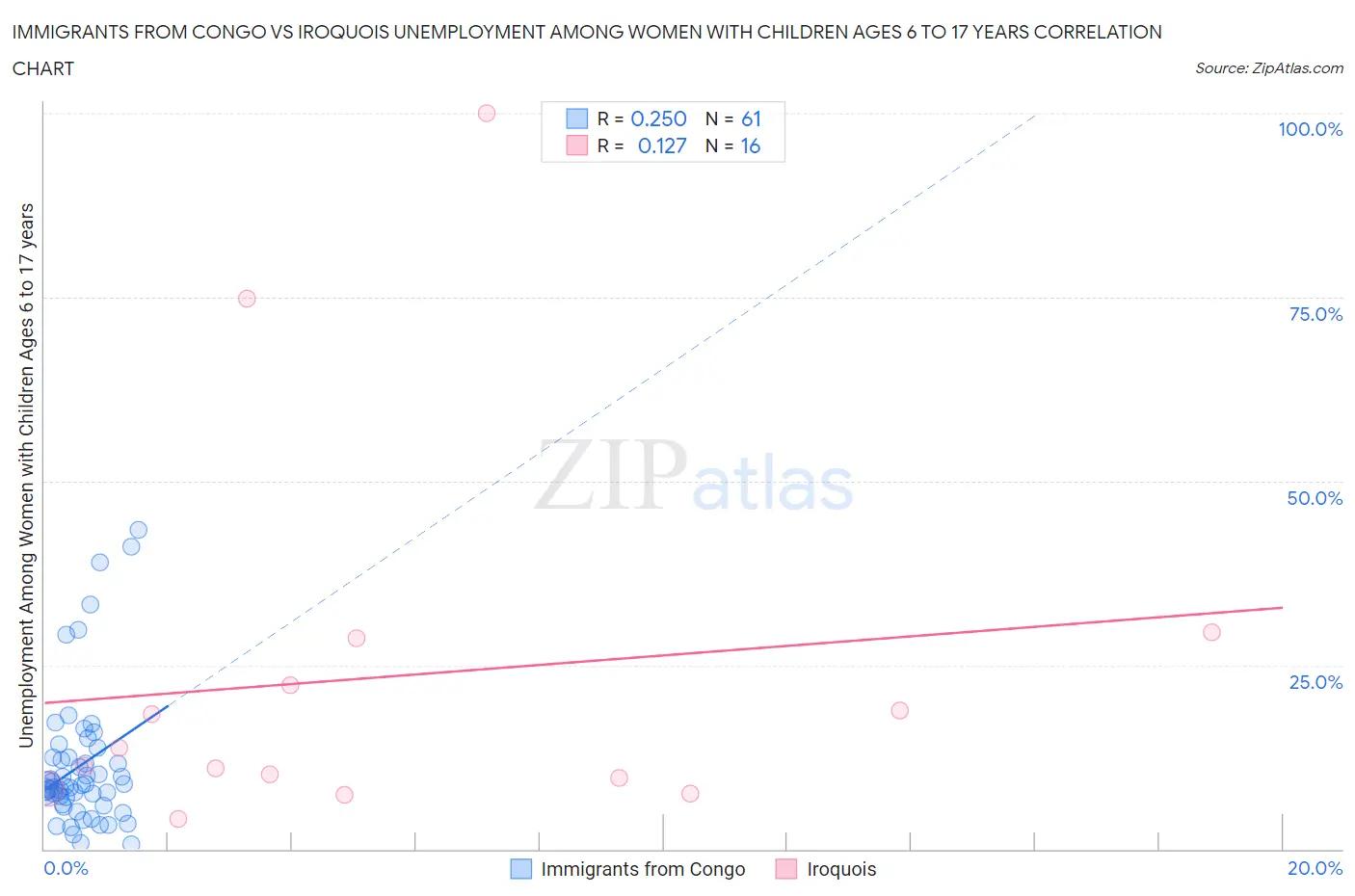 Immigrants from Congo vs Iroquois Unemployment Among Women with Children Ages 6 to 17 years