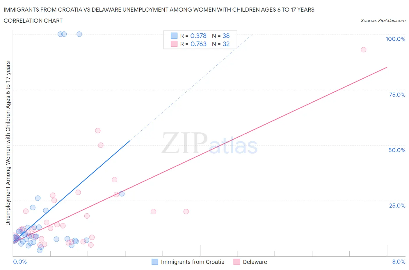 Immigrants from Croatia vs Delaware Unemployment Among Women with Children Ages 6 to 17 years