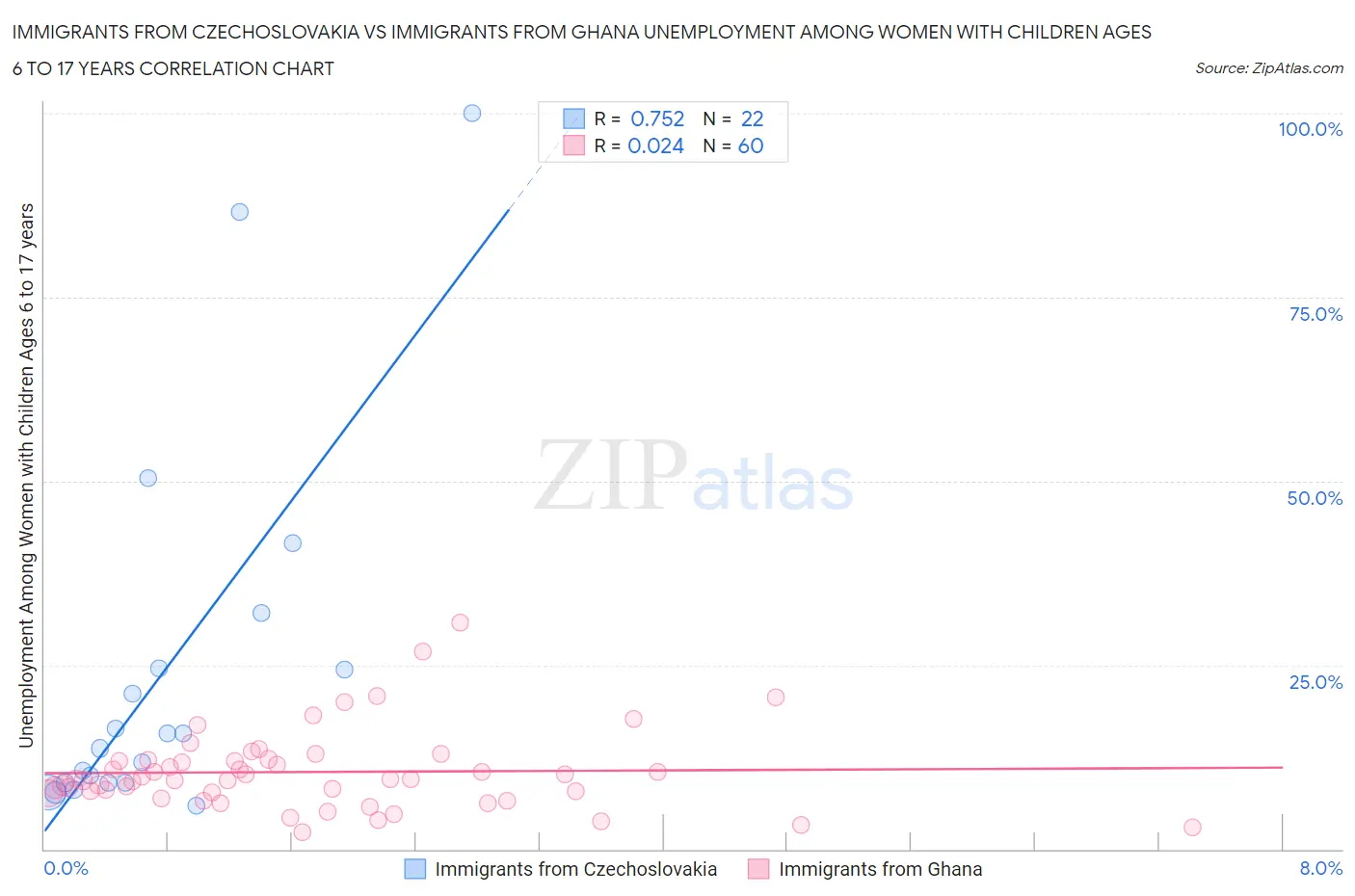 Immigrants from Czechoslovakia vs Immigrants from Ghana Unemployment Among Women with Children Ages 6 to 17 years