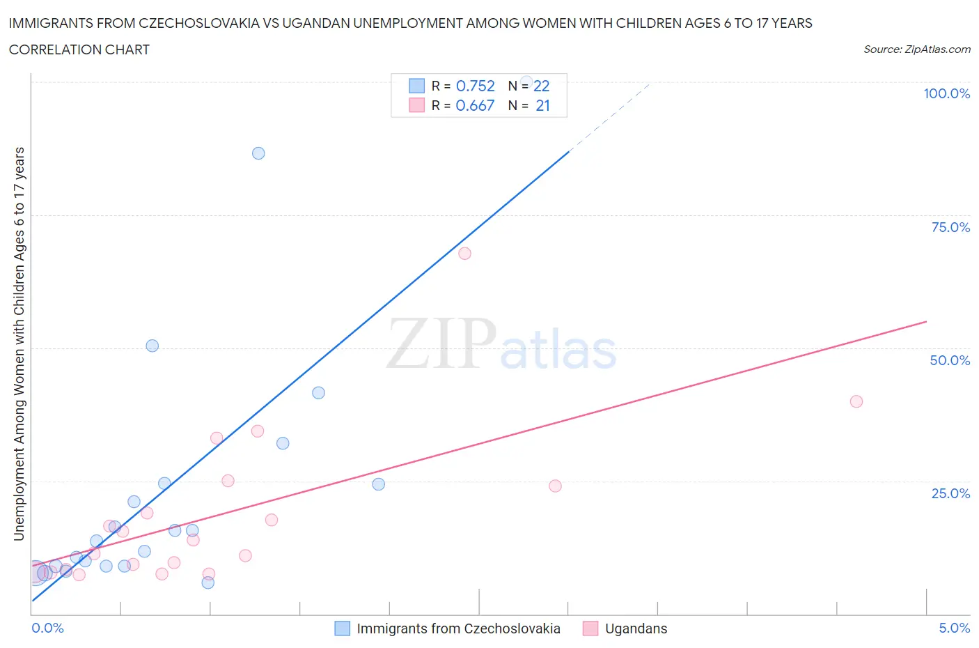 Immigrants from Czechoslovakia vs Ugandan Unemployment Among Women with Children Ages 6 to 17 years