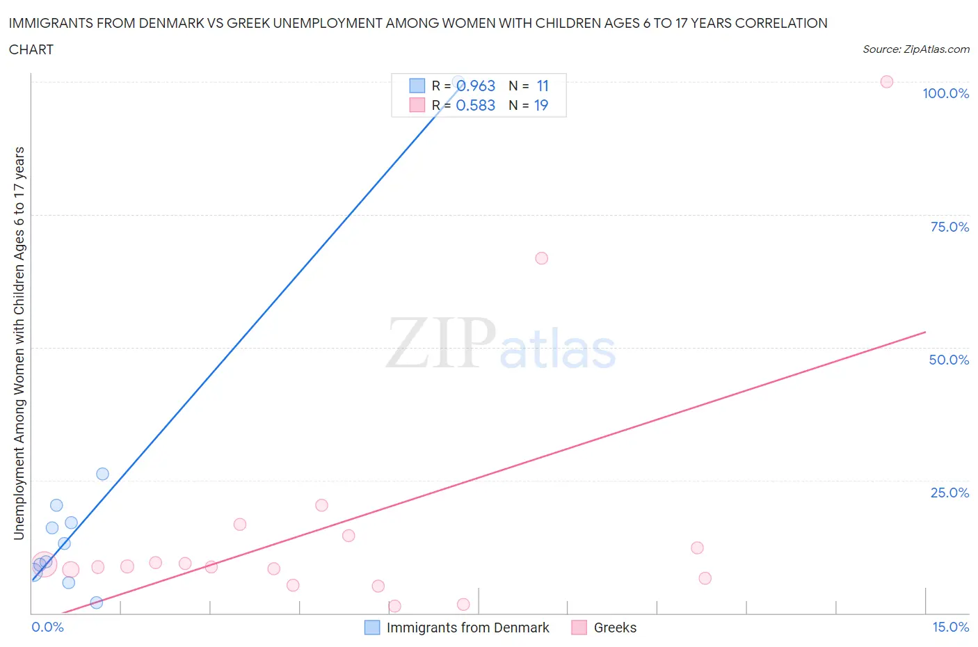 Immigrants from Denmark vs Greek Unemployment Among Women with Children Ages 6 to 17 years