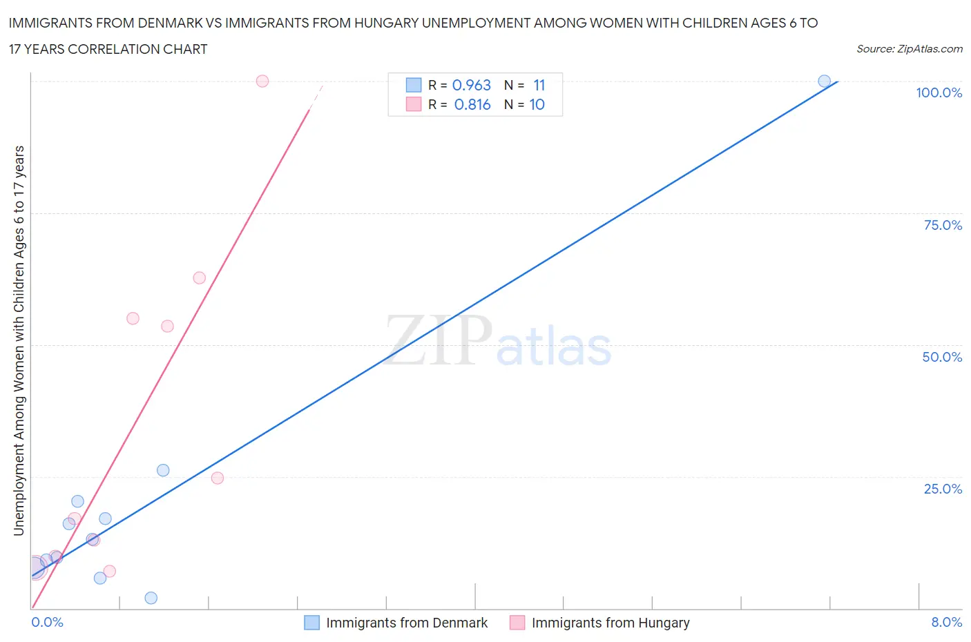 Immigrants from Denmark vs Immigrants from Hungary Unemployment Among Women with Children Ages 6 to 17 years