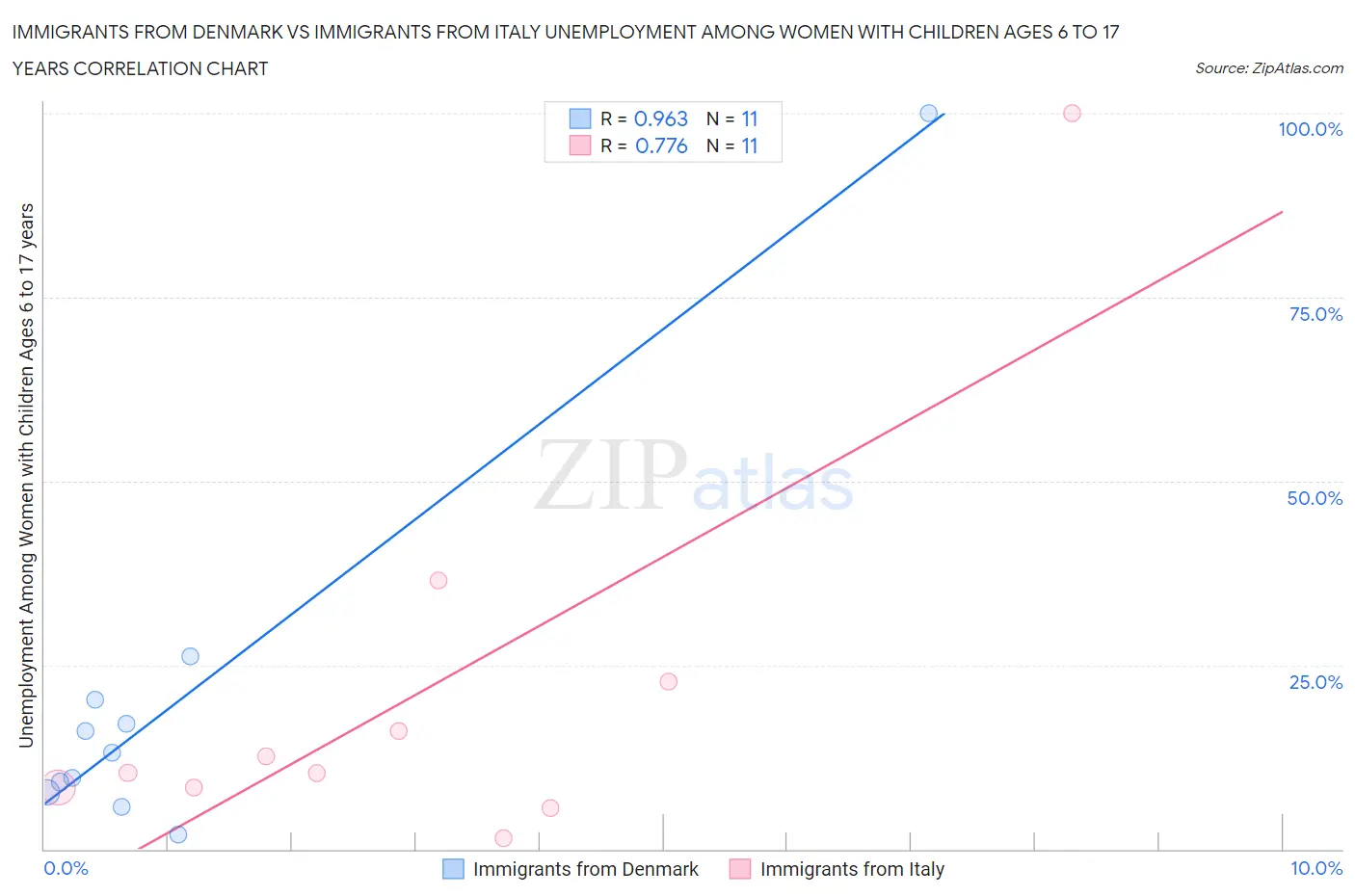 Immigrants from Denmark vs Immigrants from Italy Unemployment Among Women with Children Ages 6 to 17 years