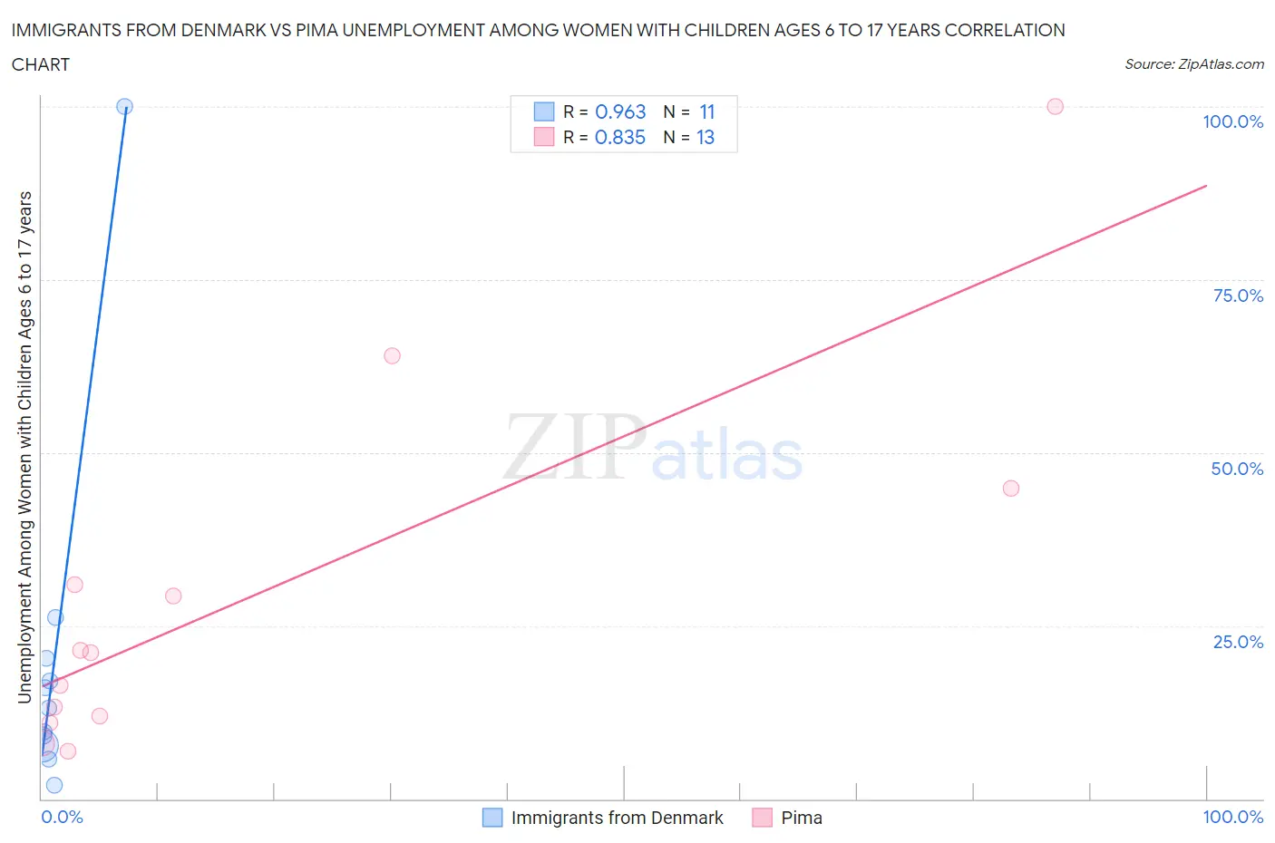 Immigrants from Denmark vs Pima Unemployment Among Women with Children Ages 6 to 17 years