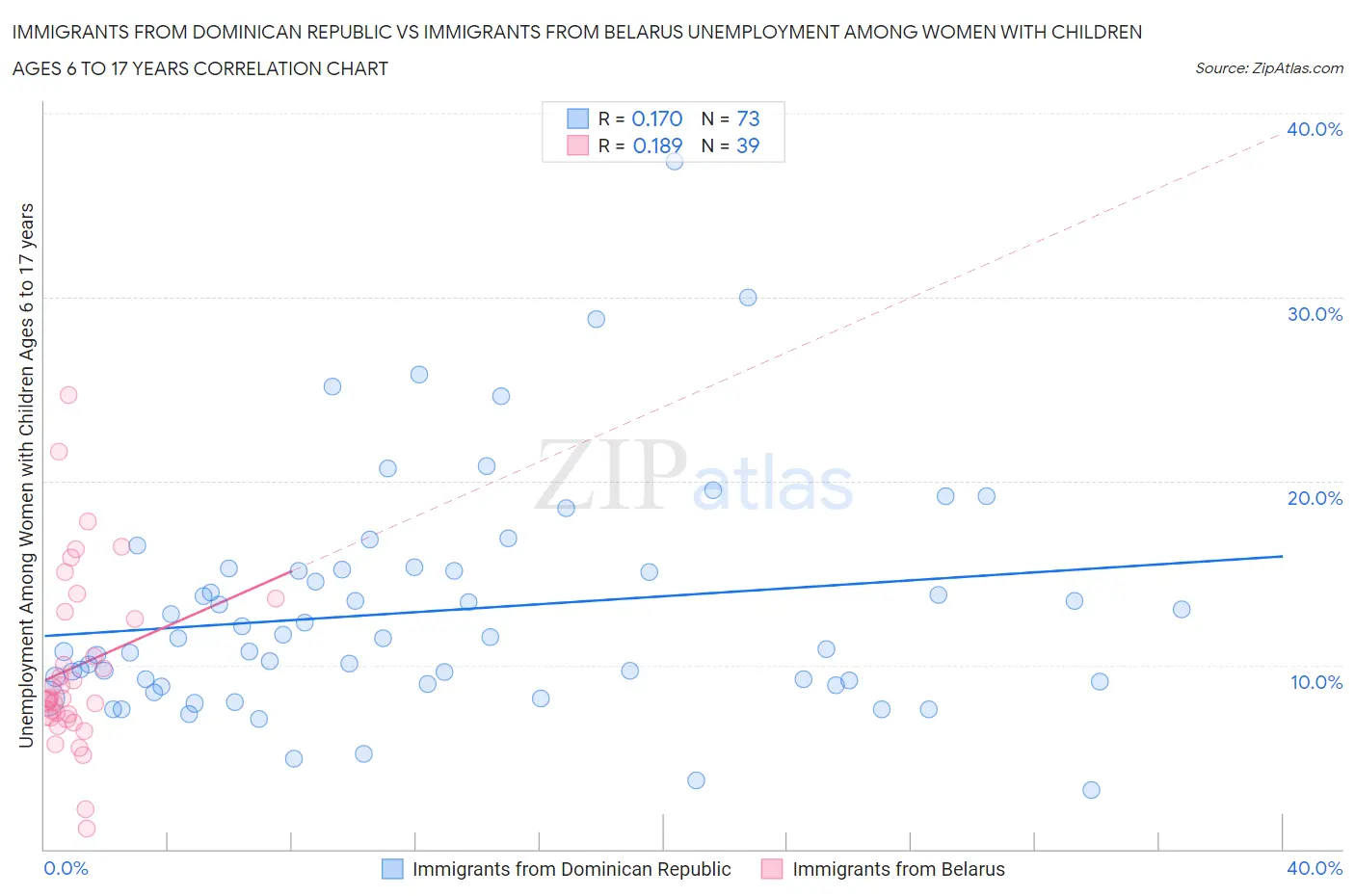 Immigrants from Dominican Republic vs Immigrants from Belarus Unemployment Among Women with Children Ages 6 to 17 years