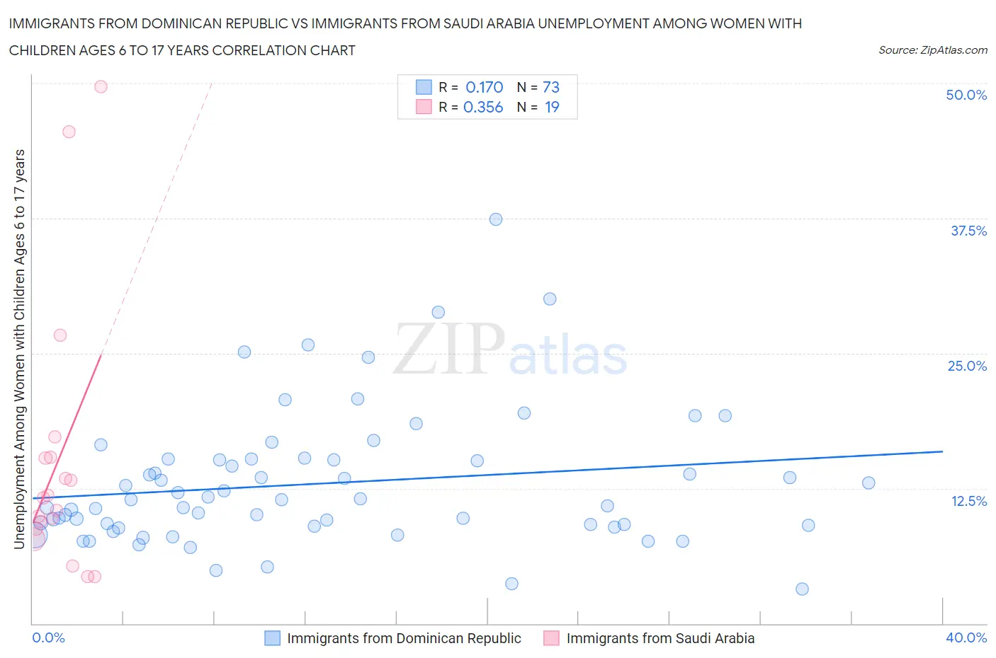 Immigrants from Dominican Republic vs Immigrants from Saudi Arabia Unemployment Among Women with Children Ages 6 to 17 years