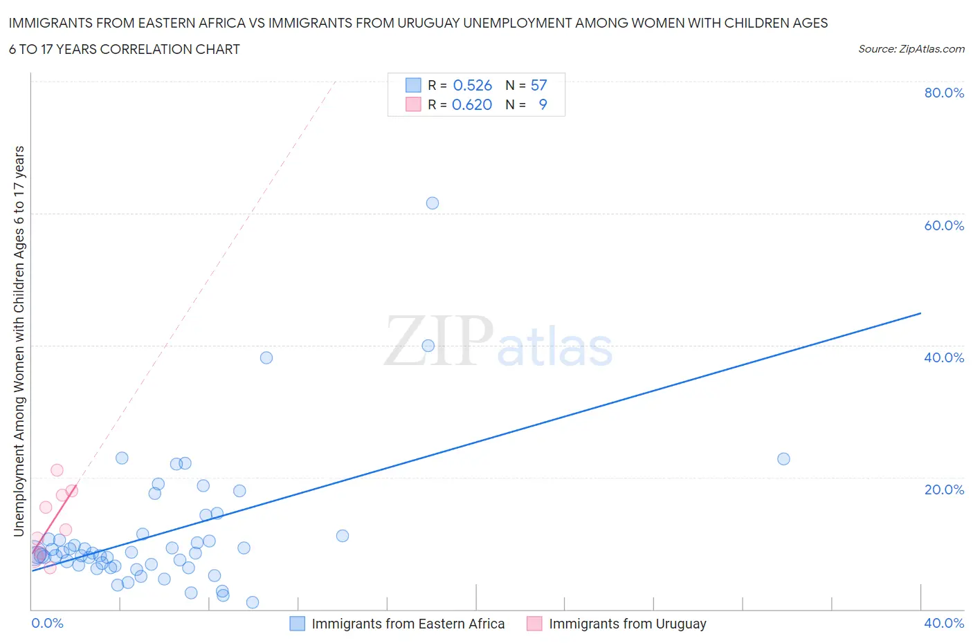 Immigrants from Eastern Africa vs Immigrants from Uruguay Unemployment Among Women with Children Ages 6 to 17 years