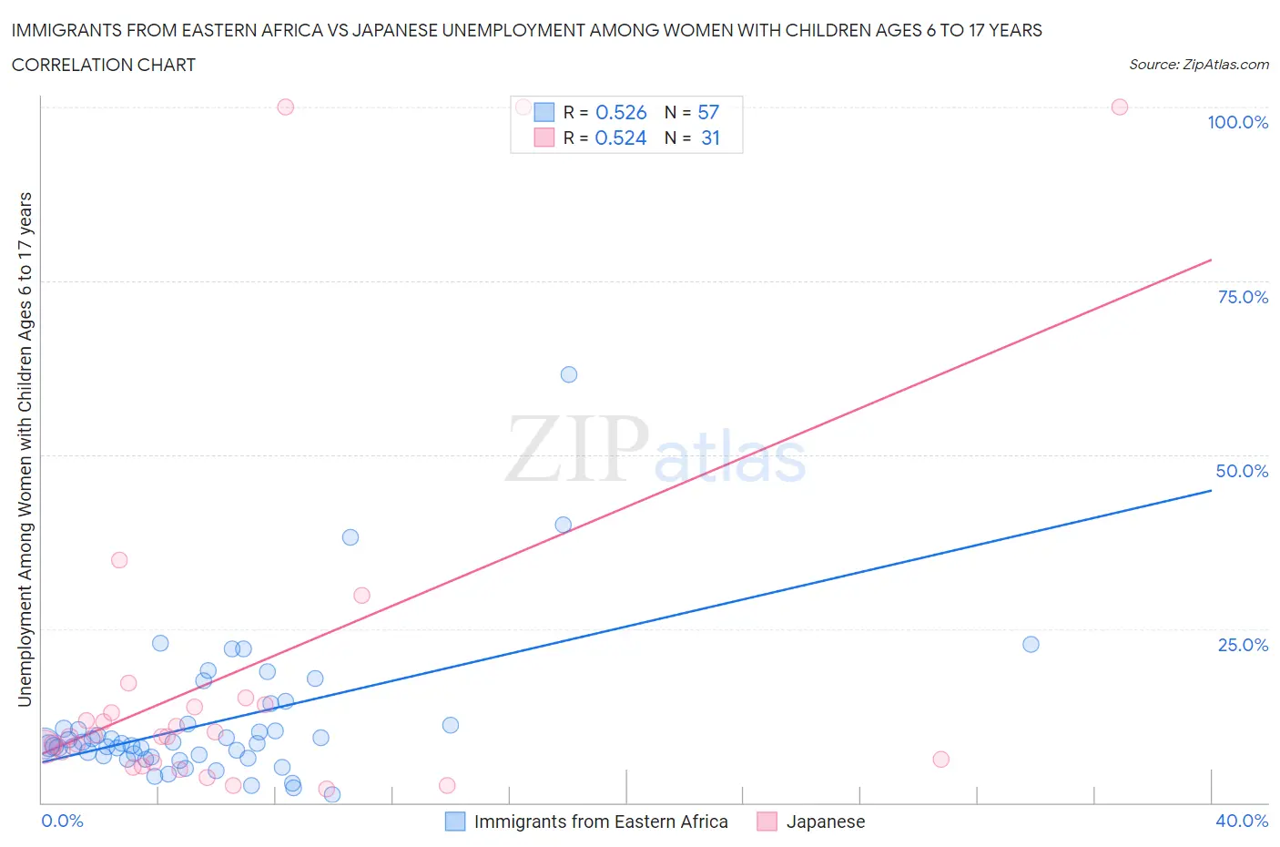 Immigrants from Eastern Africa vs Japanese Unemployment Among Women with Children Ages 6 to 17 years