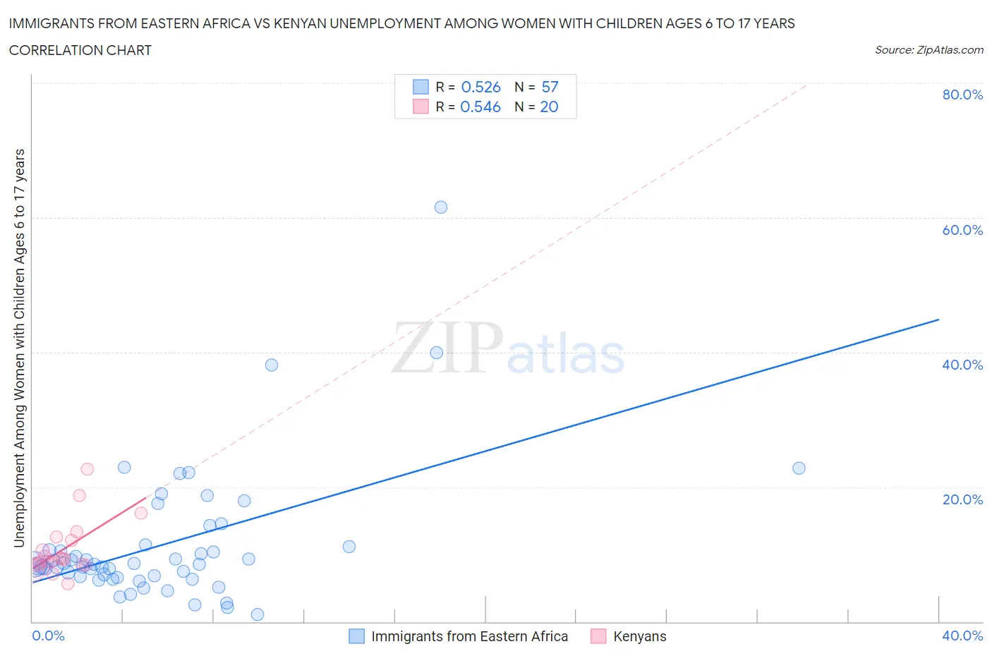 Immigrants from Eastern Africa vs Kenyan Unemployment Among Women with Children Ages 6 to 17 years