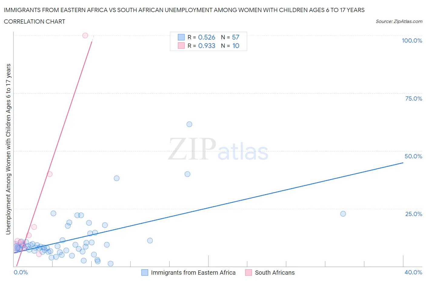 Immigrants from Eastern Africa vs South African Unemployment Among Women with Children Ages 6 to 17 years