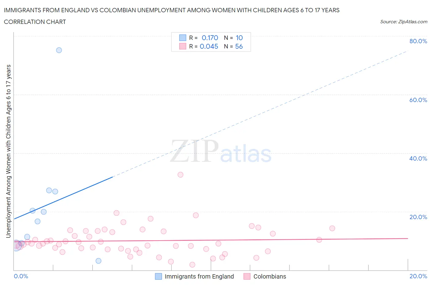 Immigrants from England vs Colombian Unemployment Among Women with Children Ages 6 to 17 years