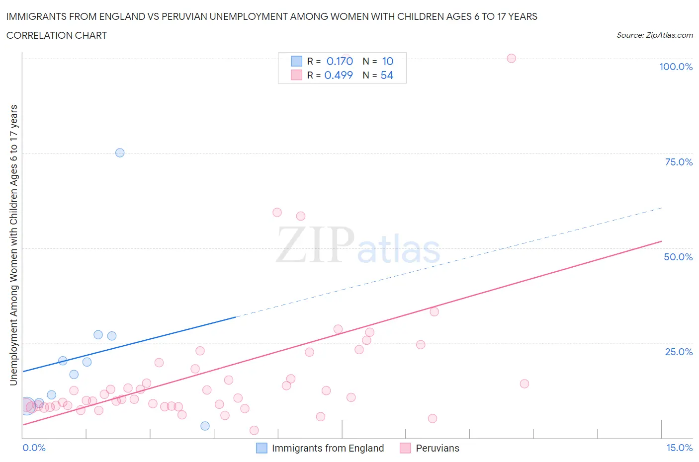 Immigrants from England vs Peruvian Unemployment Among Women with Children Ages 6 to 17 years