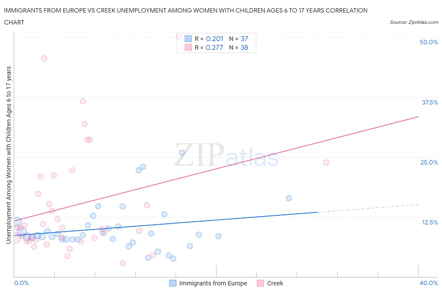 Immigrants from Europe vs Creek Unemployment Among Women with Children Ages 6 to 17 years