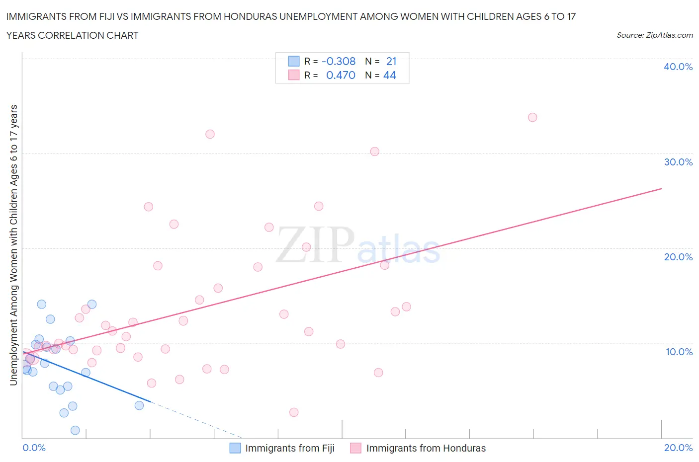 Immigrants from Fiji vs Immigrants from Honduras Unemployment Among Women with Children Ages 6 to 17 years