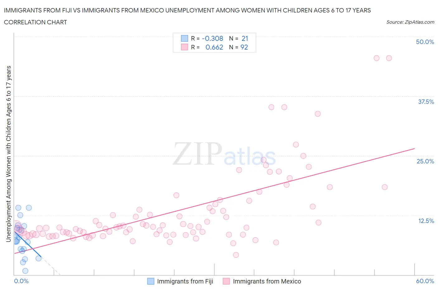 Immigrants from Fiji vs Immigrants from Mexico Unemployment Among Women with Children Ages 6 to 17 years