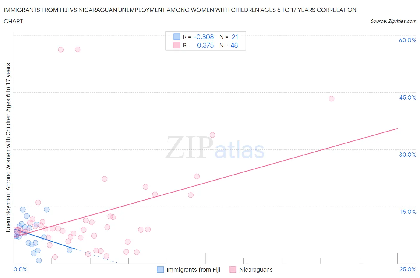 Immigrants from Fiji vs Nicaraguan Unemployment Among Women with Children Ages 6 to 17 years