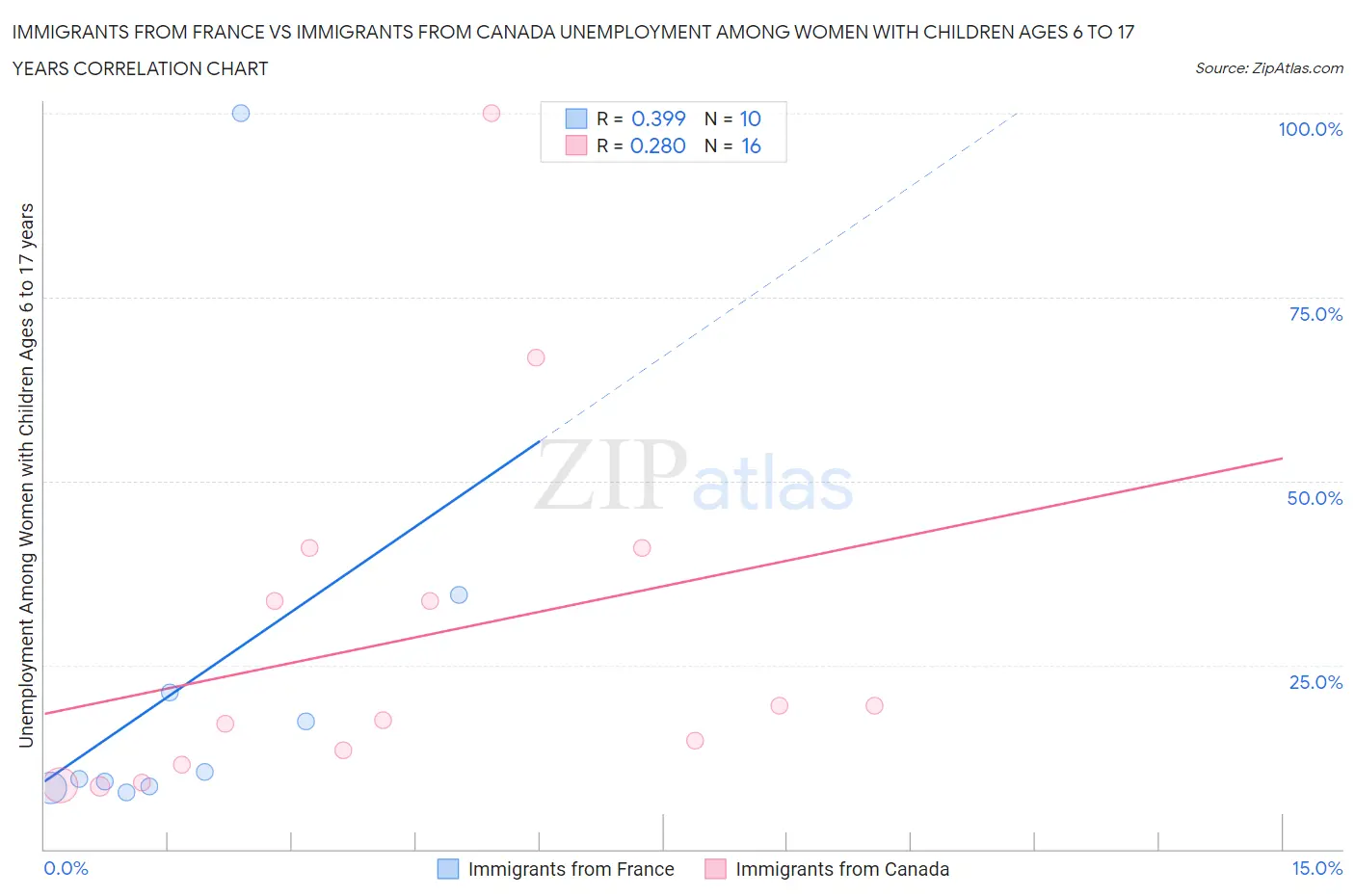 Immigrants from France vs Immigrants from Canada Unemployment Among Women with Children Ages 6 to 17 years