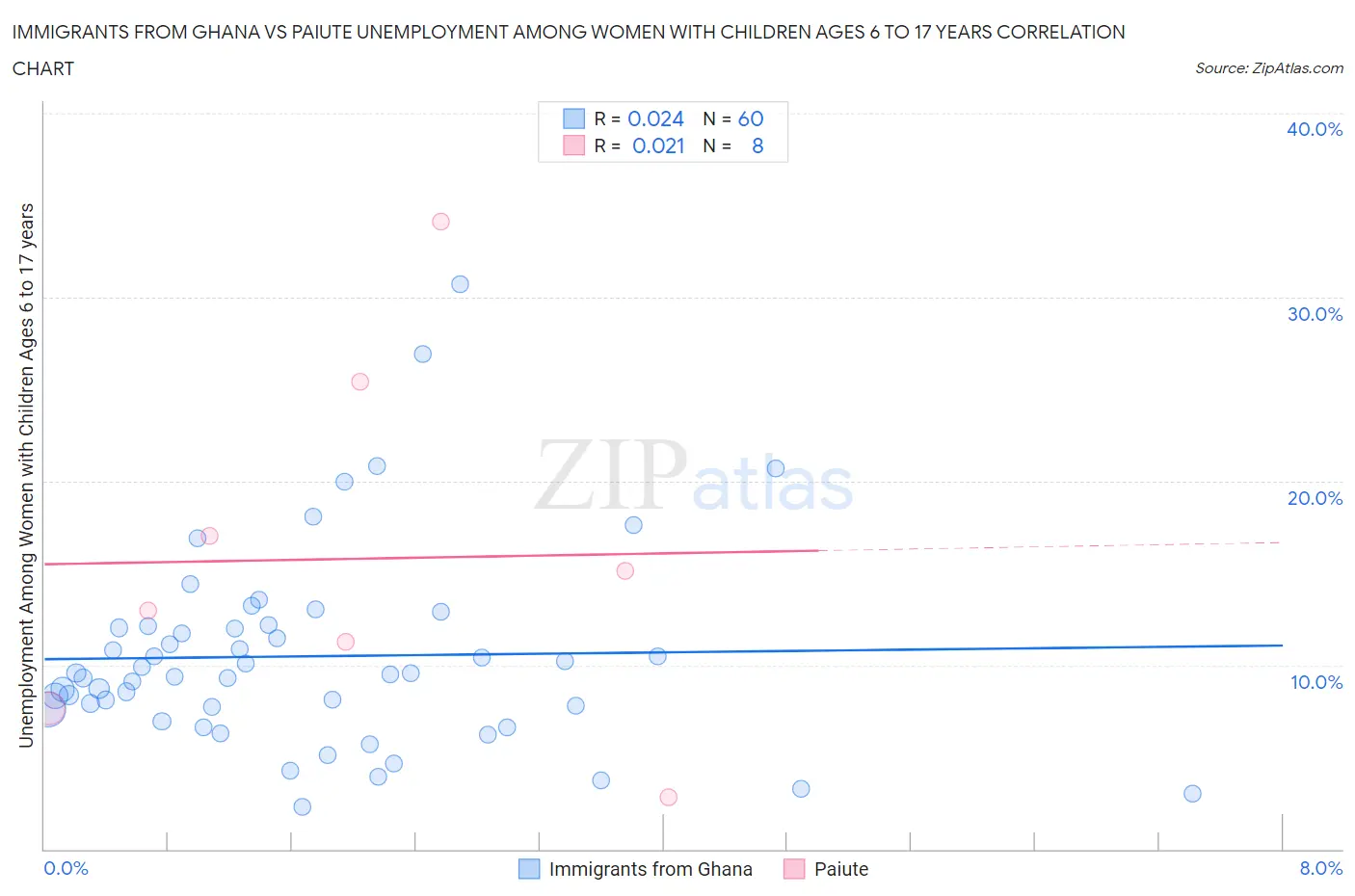 Immigrants from Ghana vs Paiute Unemployment Among Women with Children Ages 6 to 17 years