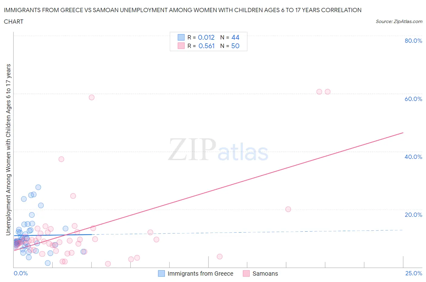 Immigrants from Greece vs Samoan Unemployment Among Women with Children Ages 6 to 17 years