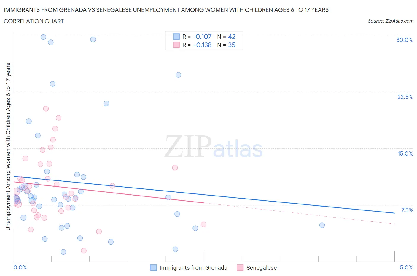 Immigrants from Grenada vs Senegalese Unemployment Among Women with Children Ages 6 to 17 years