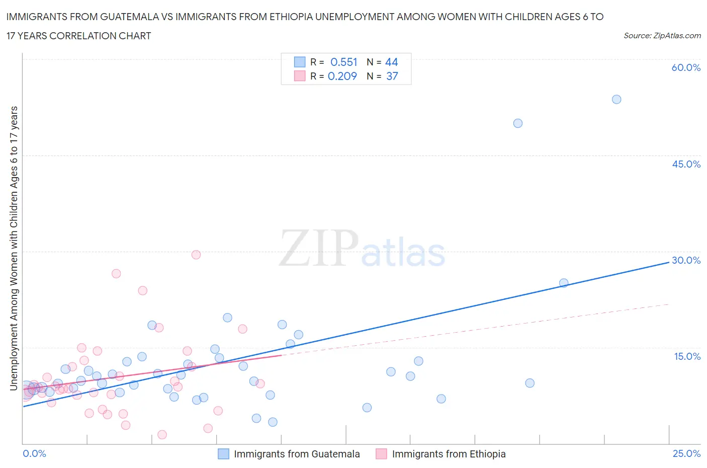 Immigrants from Guatemala vs Immigrants from Ethiopia Unemployment Among Women with Children Ages 6 to 17 years