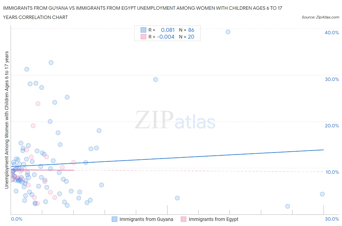 Immigrants from Guyana vs Immigrants from Egypt Unemployment Among Women with Children Ages 6 to 17 years