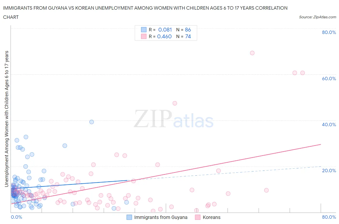 Immigrants from Guyana vs Korean Unemployment Among Women with Children Ages 6 to 17 years