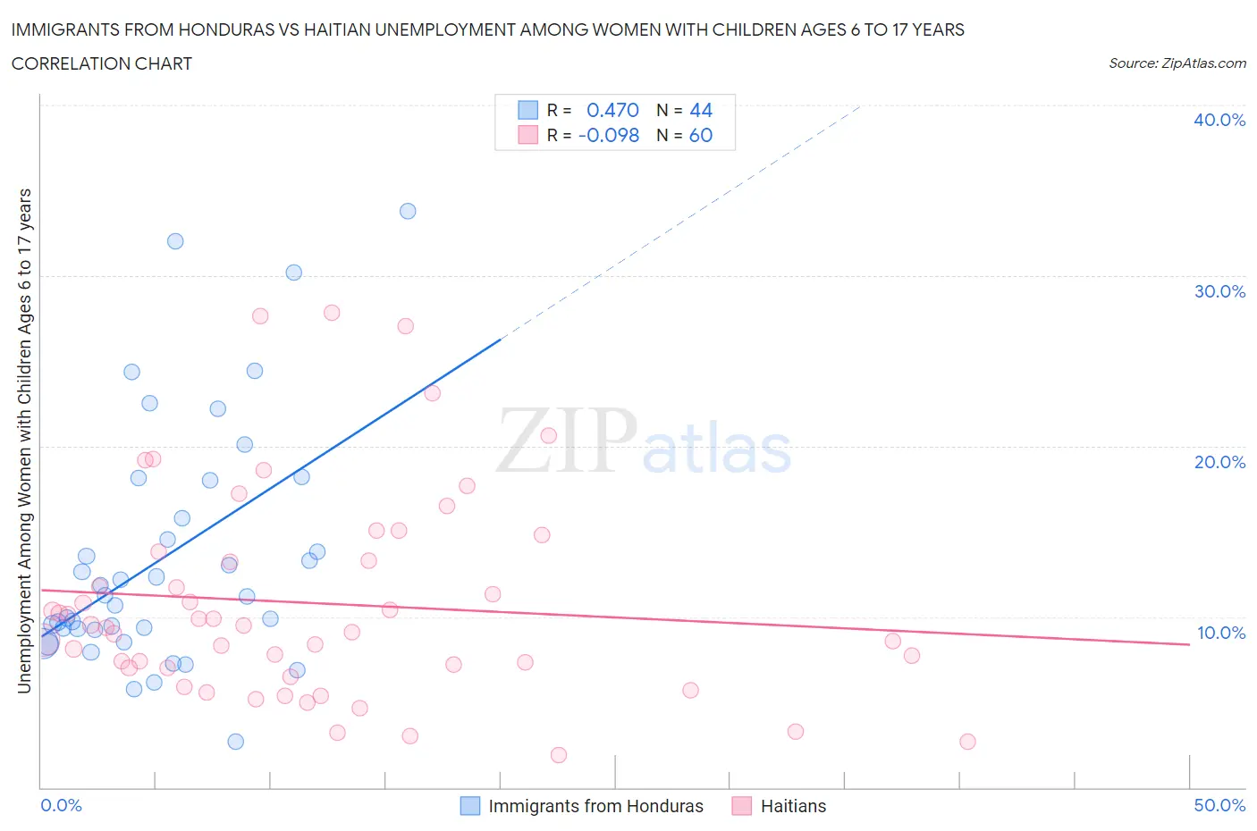 Immigrants from Honduras vs Haitian Unemployment Among Women with Children Ages 6 to 17 years