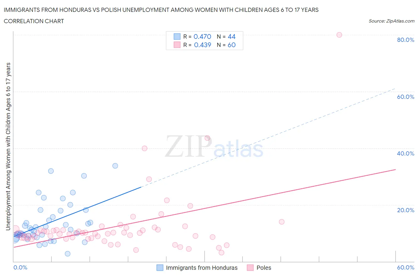 Immigrants from Honduras vs Polish Unemployment Among Women with Children Ages 6 to 17 years