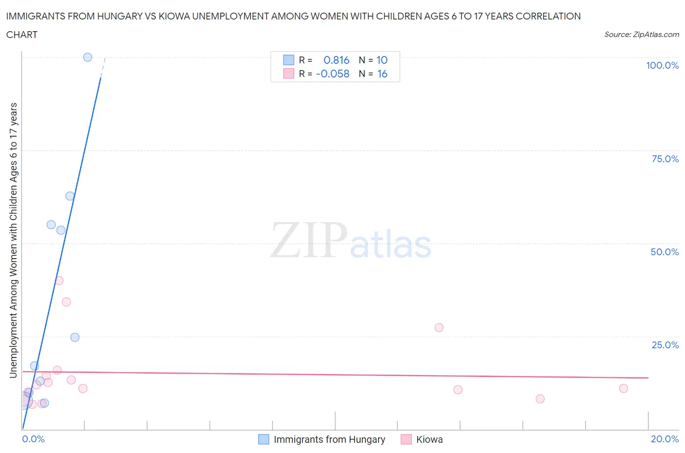 Immigrants from Hungary vs Kiowa Unemployment Among Women with Children Ages 6 to 17 years