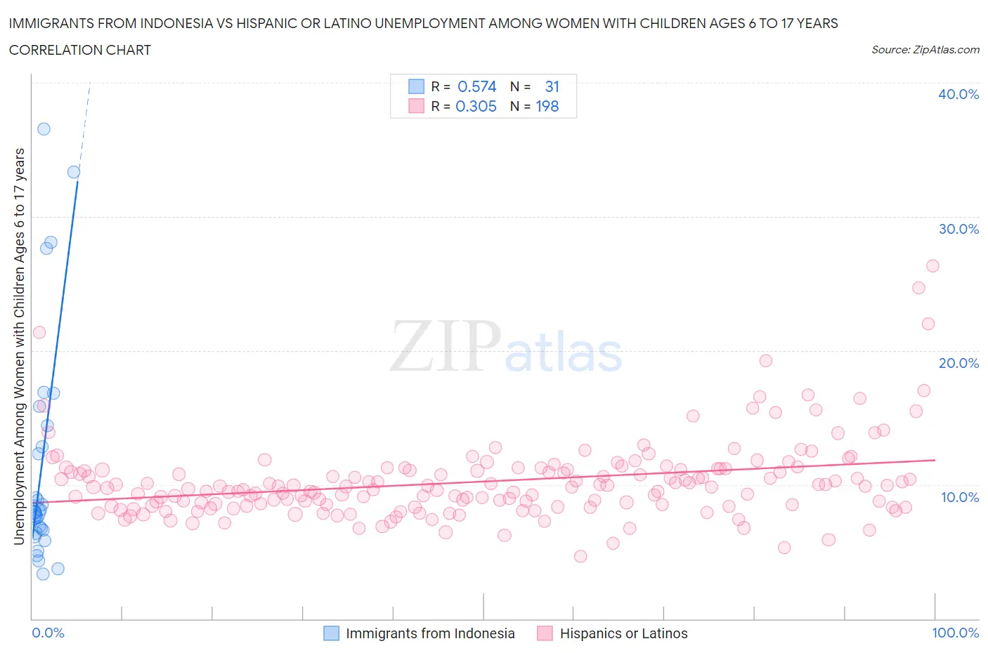 Immigrants from Indonesia vs Hispanic or Latino Unemployment Among Women with Children Ages 6 to 17 years