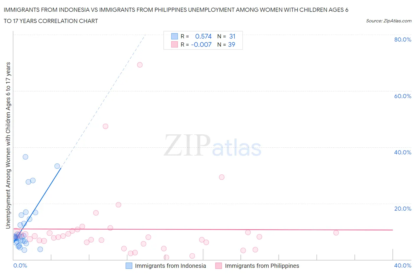 Immigrants from Indonesia vs Immigrants from Philippines Unemployment Among Women with Children Ages 6 to 17 years