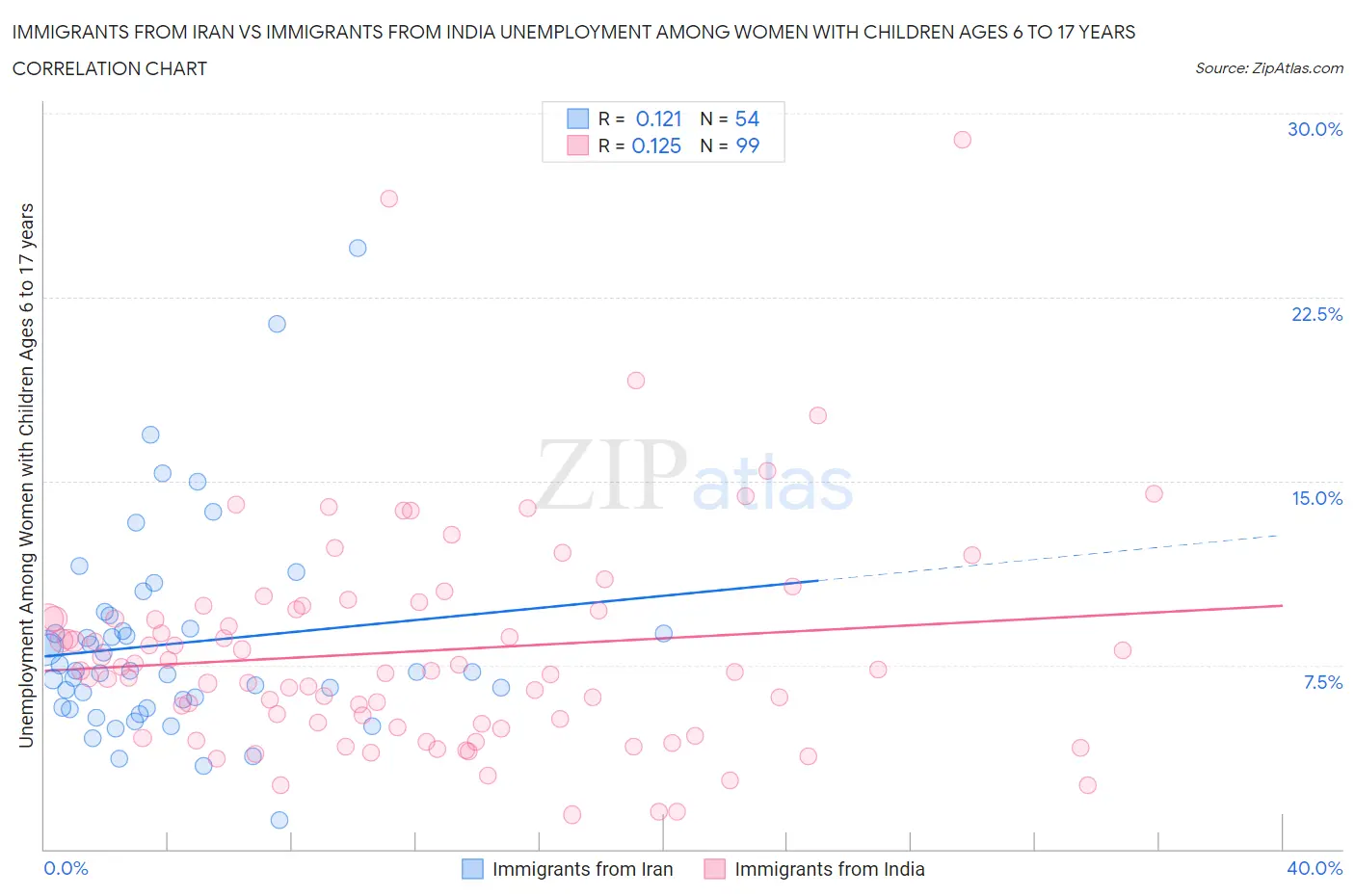 Immigrants from Iran vs Immigrants from India Unemployment Among Women with Children Ages 6 to 17 years