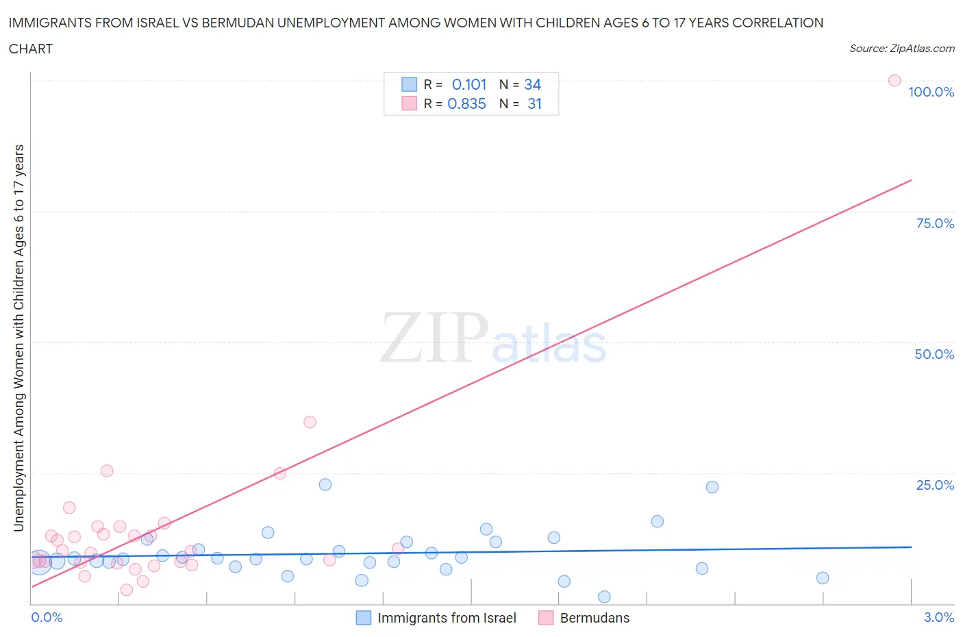 Immigrants from Israel vs Bermudan Unemployment Among Women with Children Ages 6 to 17 years