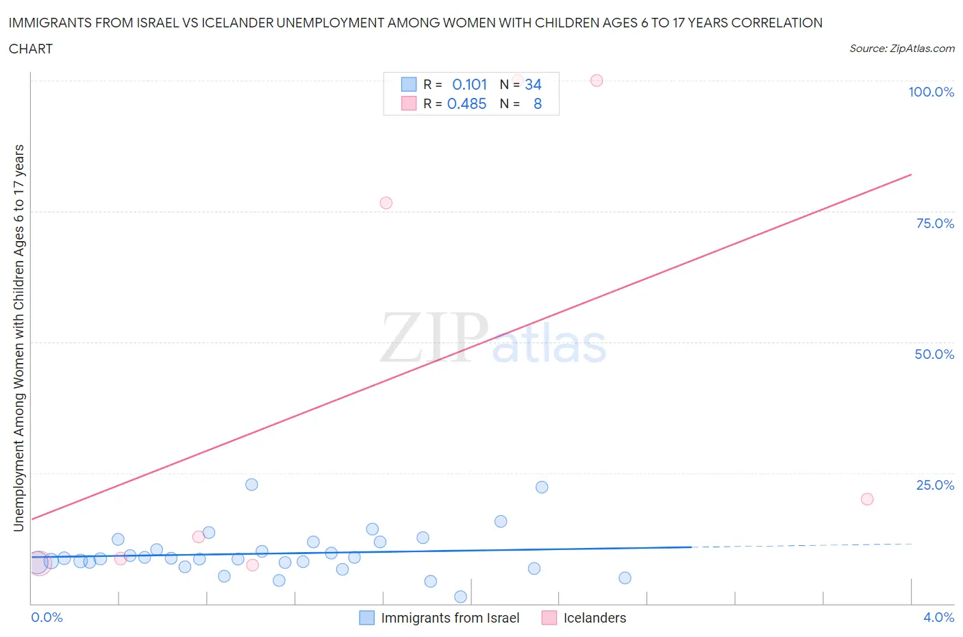 Immigrants from Israel vs Icelander Unemployment Among Women with Children Ages 6 to 17 years