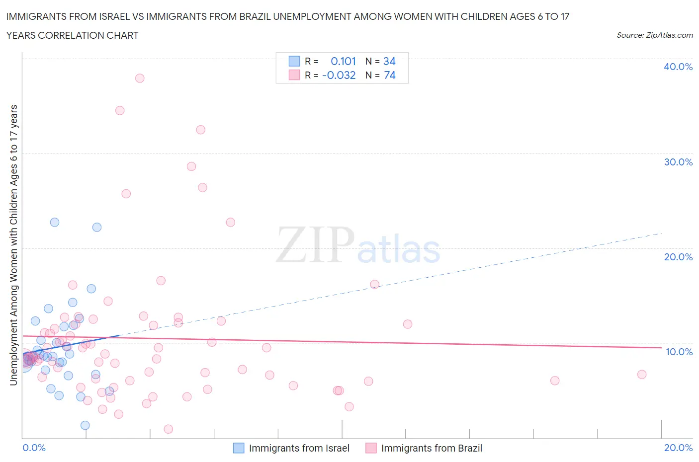 Immigrants from Israel vs Immigrants from Brazil Unemployment Among Women with Children Ages 6 to 17 years