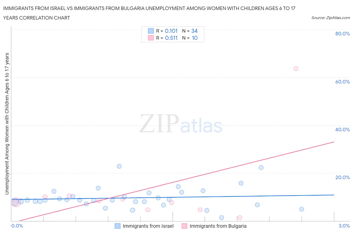 Immigrants from Israel vs Immigrants from Bulgaria Unemployment Among Women with Children Ages 6 to 17 years