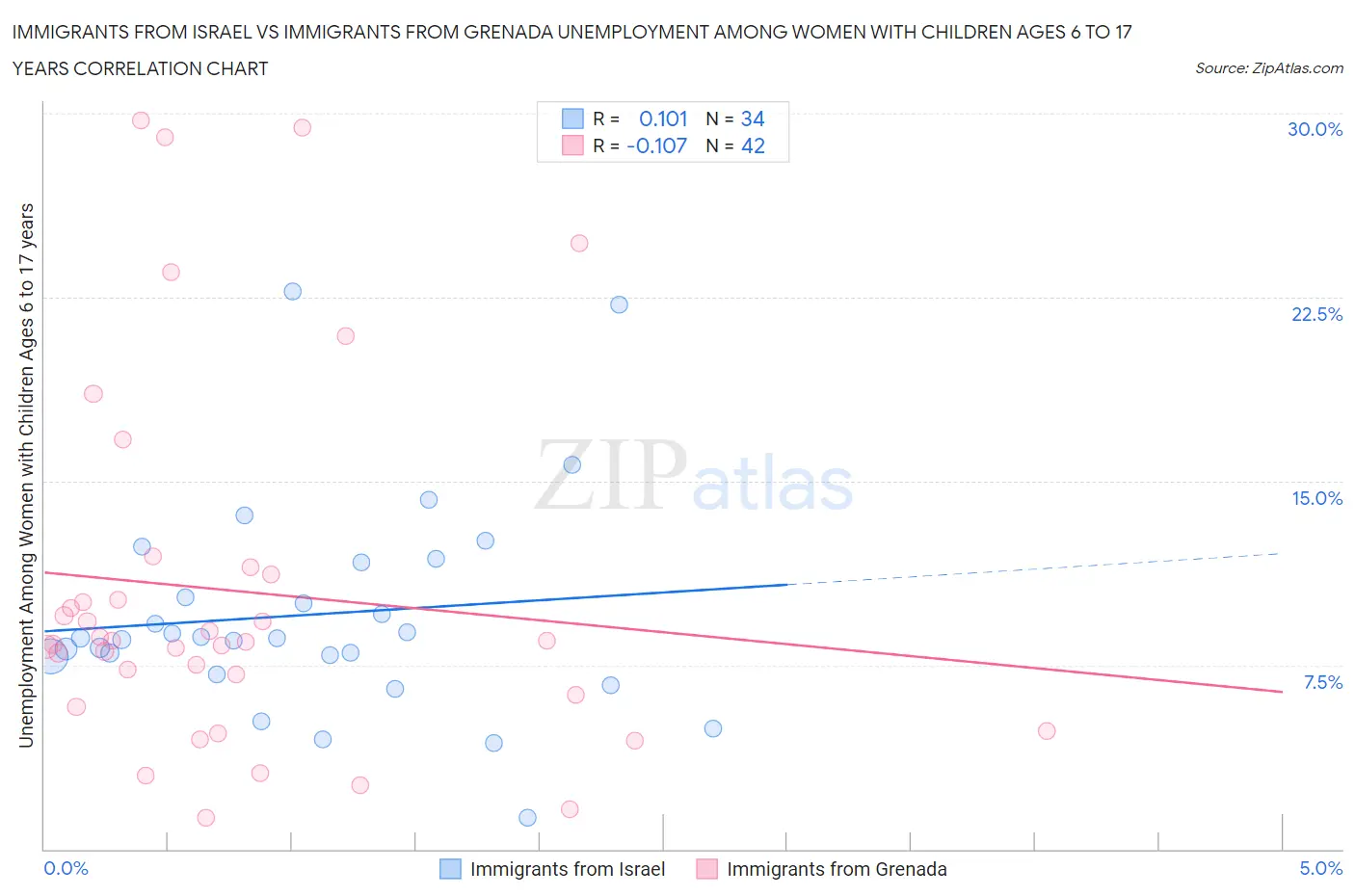 Immigrants from Israel vs Immigrants from Grenada Unemployment Among Women with Children Ages 6 to 17 years