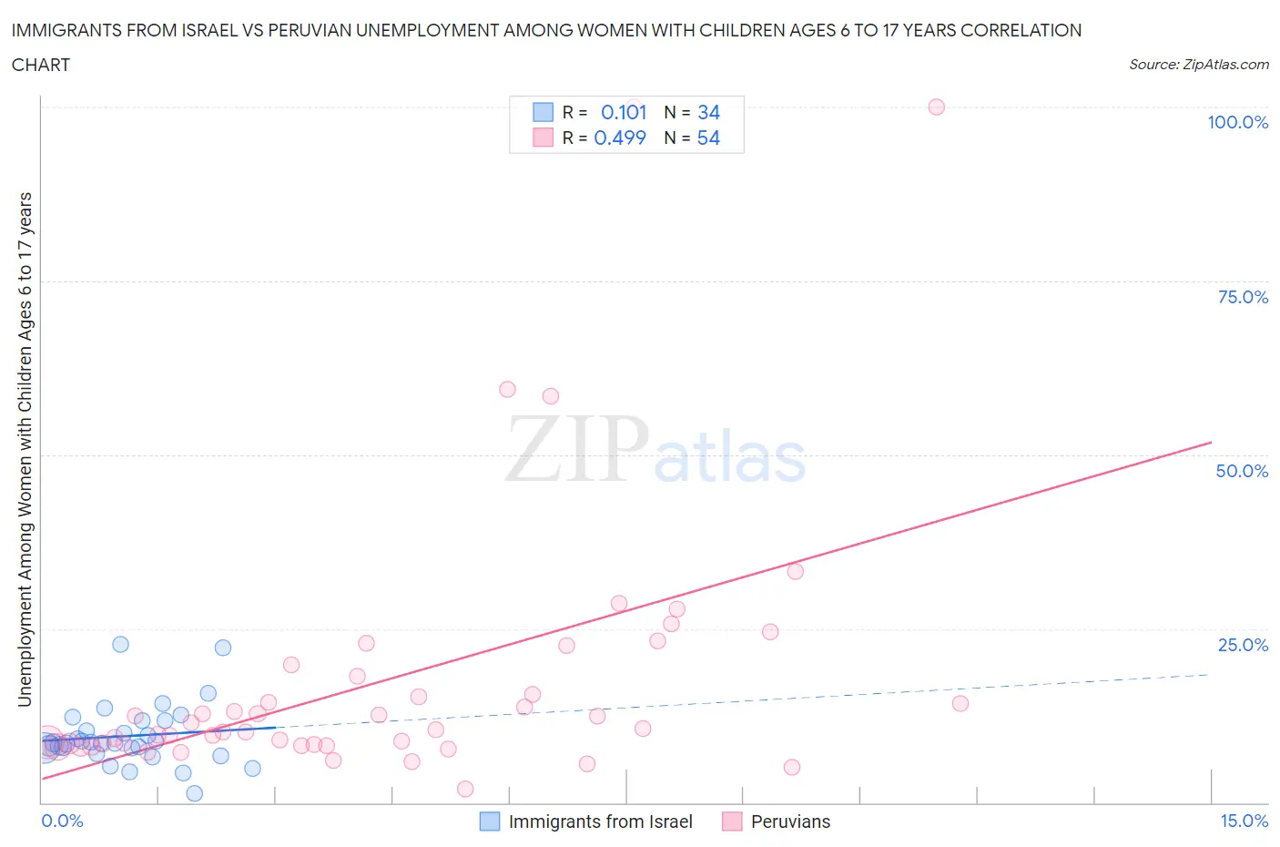 Immigrants from Israel vs Peruvian Unemployment Among Women with Children Ages 6 to 17 years